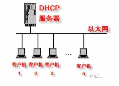 路由器中DHCP开关的作用是什么？怎么使用？