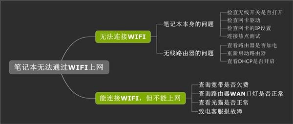 笔记本连接WIFI不能上网怎么办