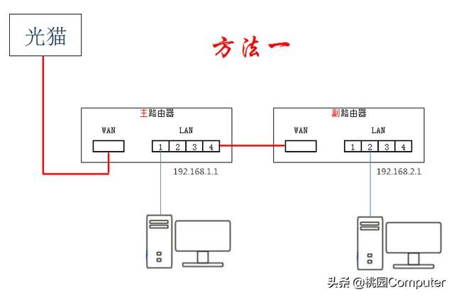 两台或多台家用路由器的连接方法