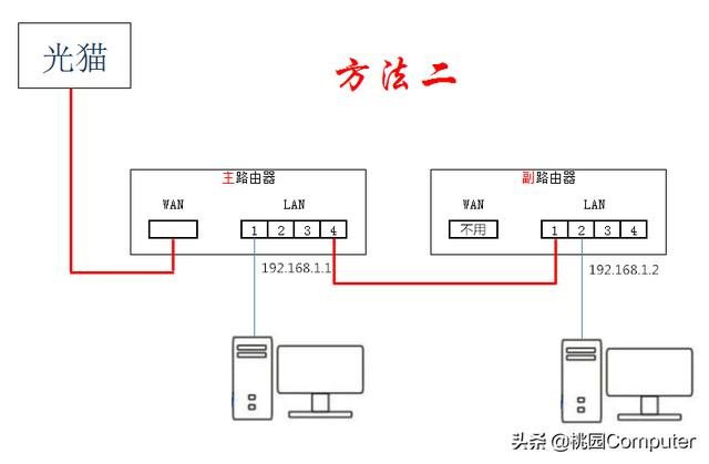 两台或多台家用路由器的连接方法