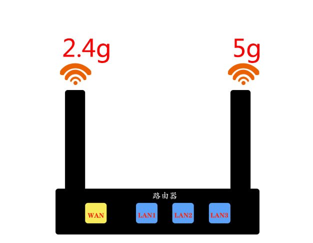 多个路由器的无线桥接步骤