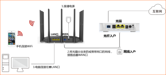 路由器的WAN口、LAN口到底有什么区别？